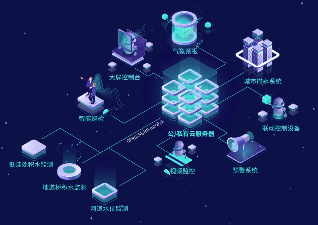 城市內(nèi)澇防汛監(jiān)測預(yù)警系統(tǒng)-實(shí)時(shí)防范城市積水